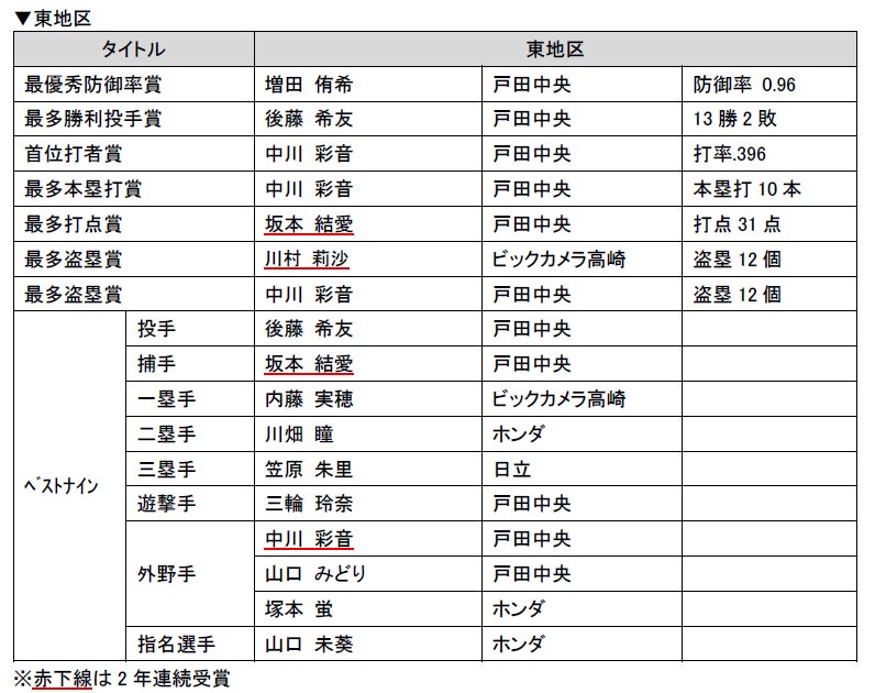 ニトリJD.LEAGUE 2025　表彰選手決定のお知らせ