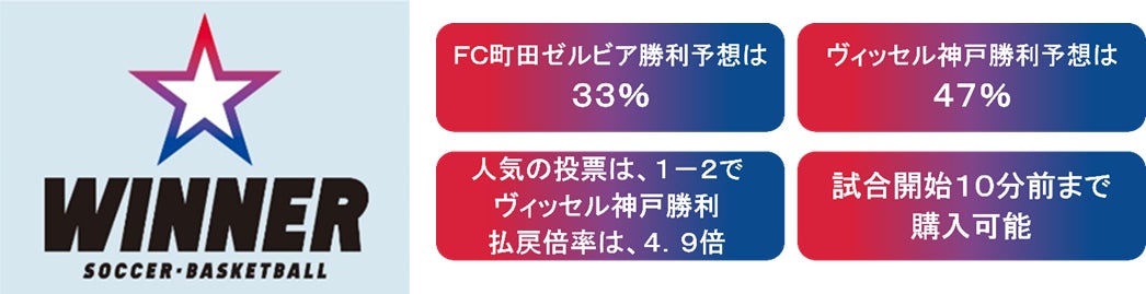 サッカー天皇杯を対象とした「ＷＩＮＮＥＲ」決勝「ＦＣ町田ゼルビア ｖｓ ヴィッセル神戸」の投票状況をご紹介！