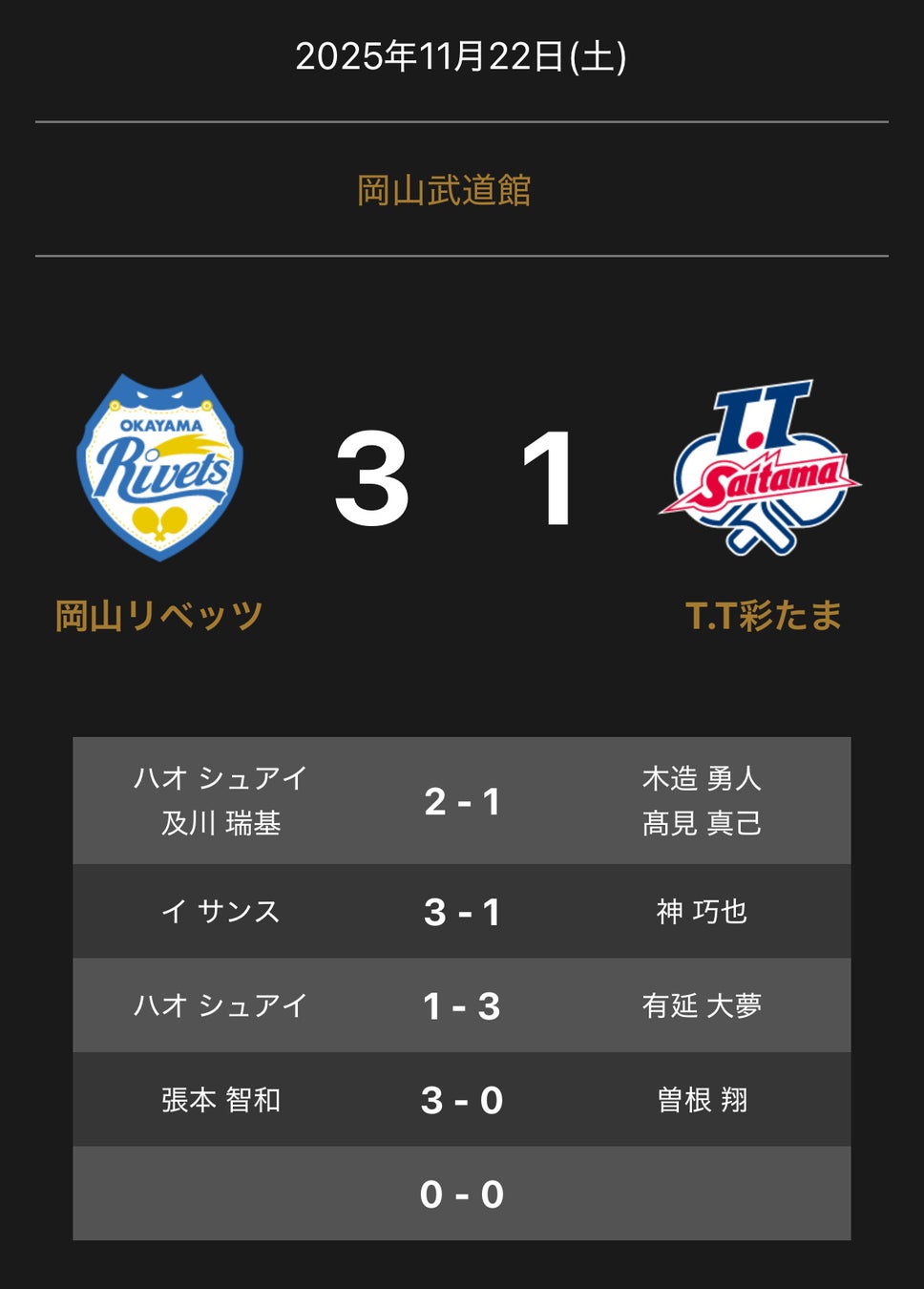 ノジマＴリーグ 2025-2026シーズン 公式戦 11月22日(土)開催 岡山リベッツ vs T.T彩たま 試合結果