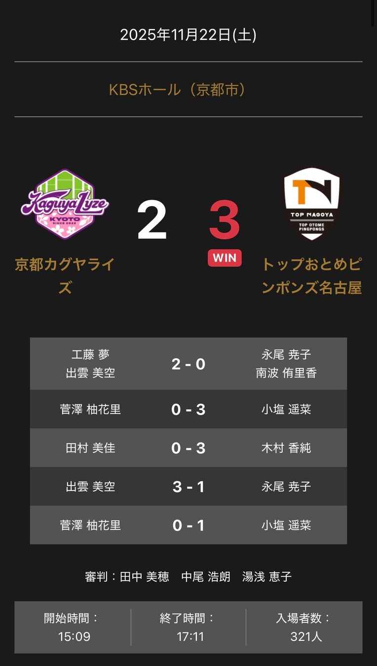 ノジマTリーグ 2025-2026シーズン 公式戦 11月22日開催 京都カグヤライズ vs トップおとめピンポンズ名古屋 試合結果