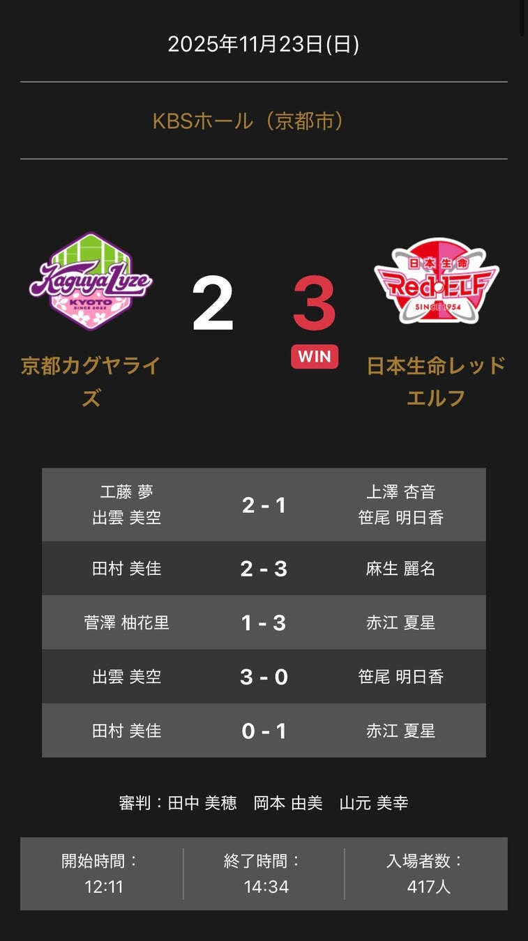 ノジマTリーグ 2025-2026シーズン 公式戦 11月23日開催 京都カグヤライズ vs 日本生命レッドエルフ 試合結果