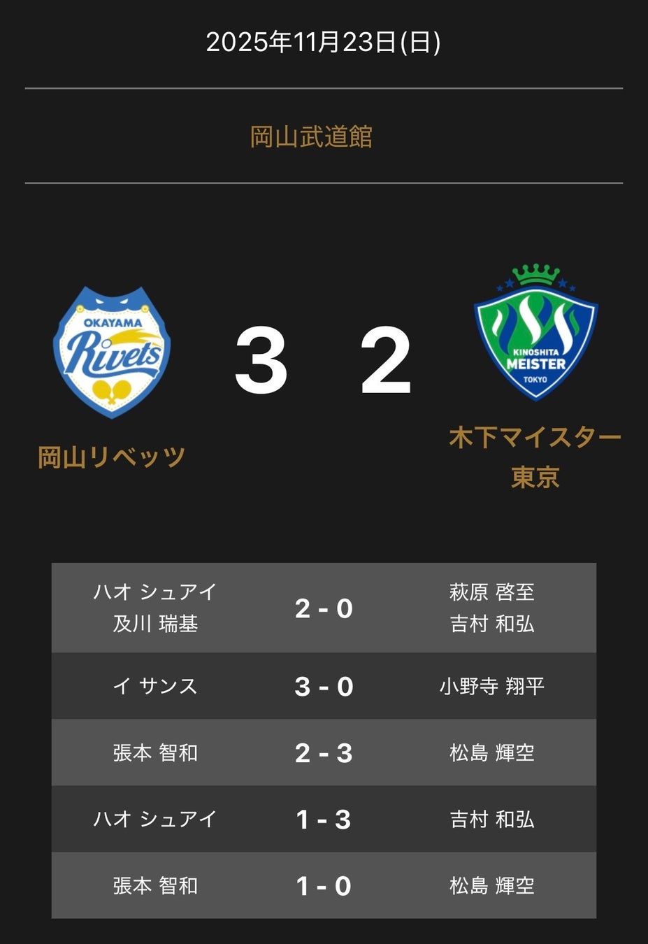 ノジマＴリーグ 2025-2026シーズン 公式戦 11月23日(日)開催 岡山リベッツ vs 木下マイスター東京 試合結果