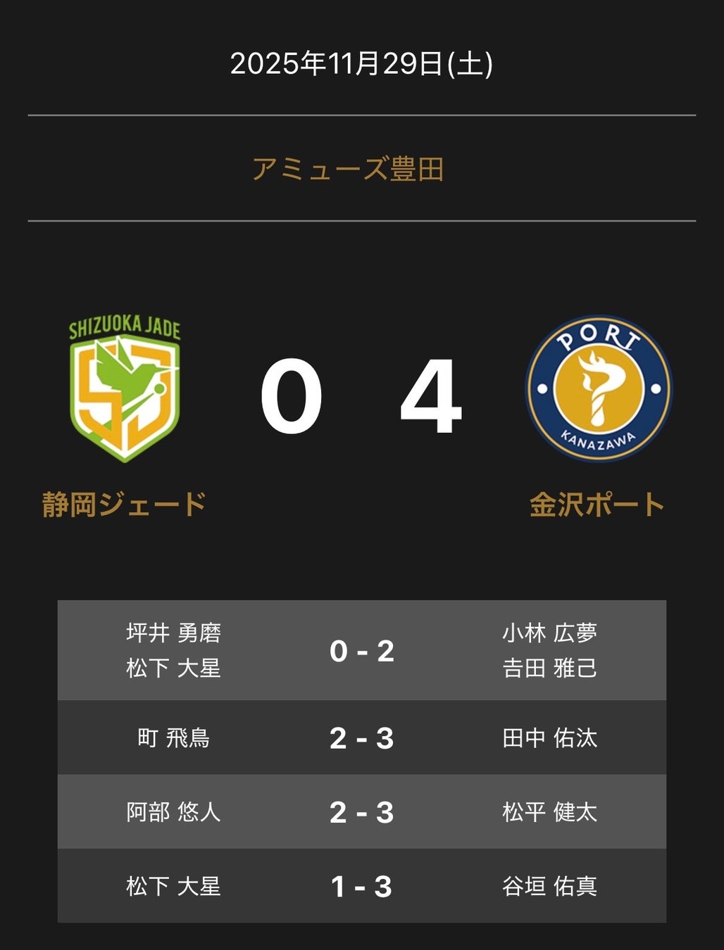 ノジマTリーグ 2025-2026シーズン 公式戦 11月29日開催 静岡ジェード vs 金沢ポート 試合結果