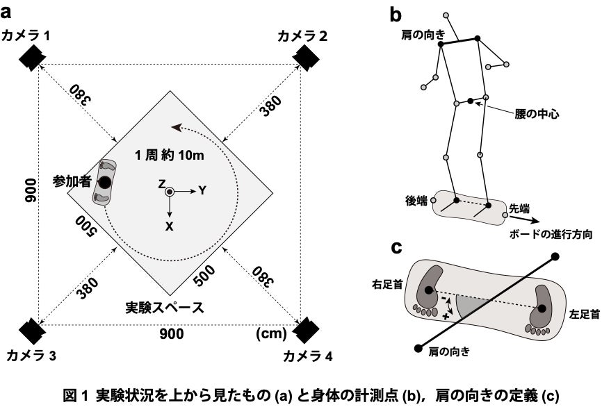 新しい運動スキルの習得には「最初の一歩」が決め手～上達の早さは学習初期に決まる？新奇運動の習得過程の3次元解析で新たな知見～