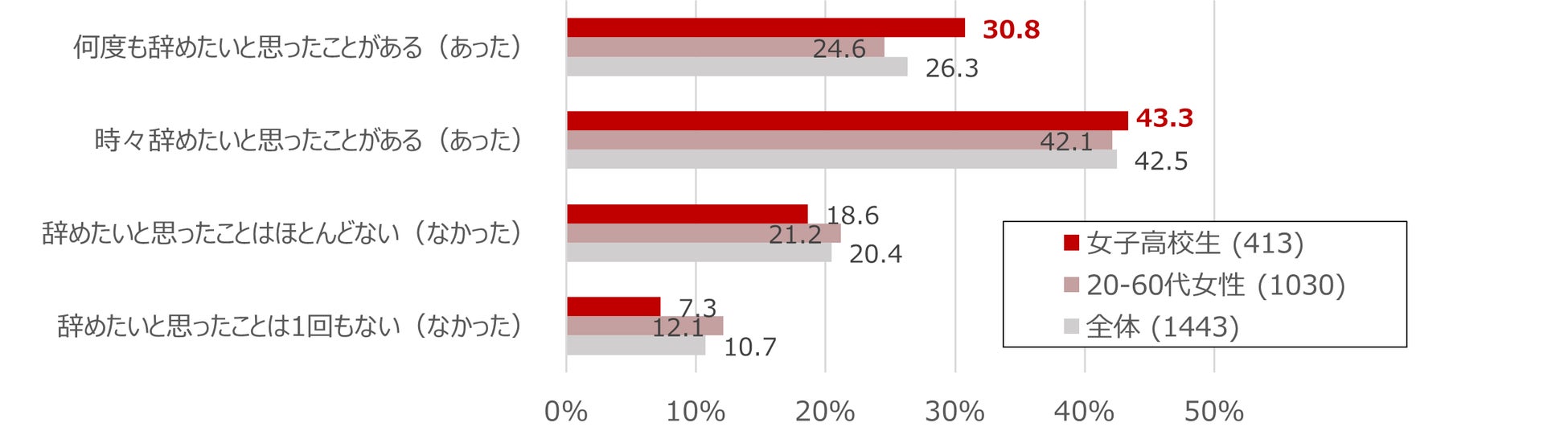 「１０代女子は、なぜスポーツをやめてしまうのか？」意識調査を実施