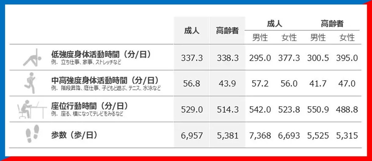 成人の中高強度身体活動時間は1日56.8分／計測機器を用いた国内初の全国調査の報告書を発刊