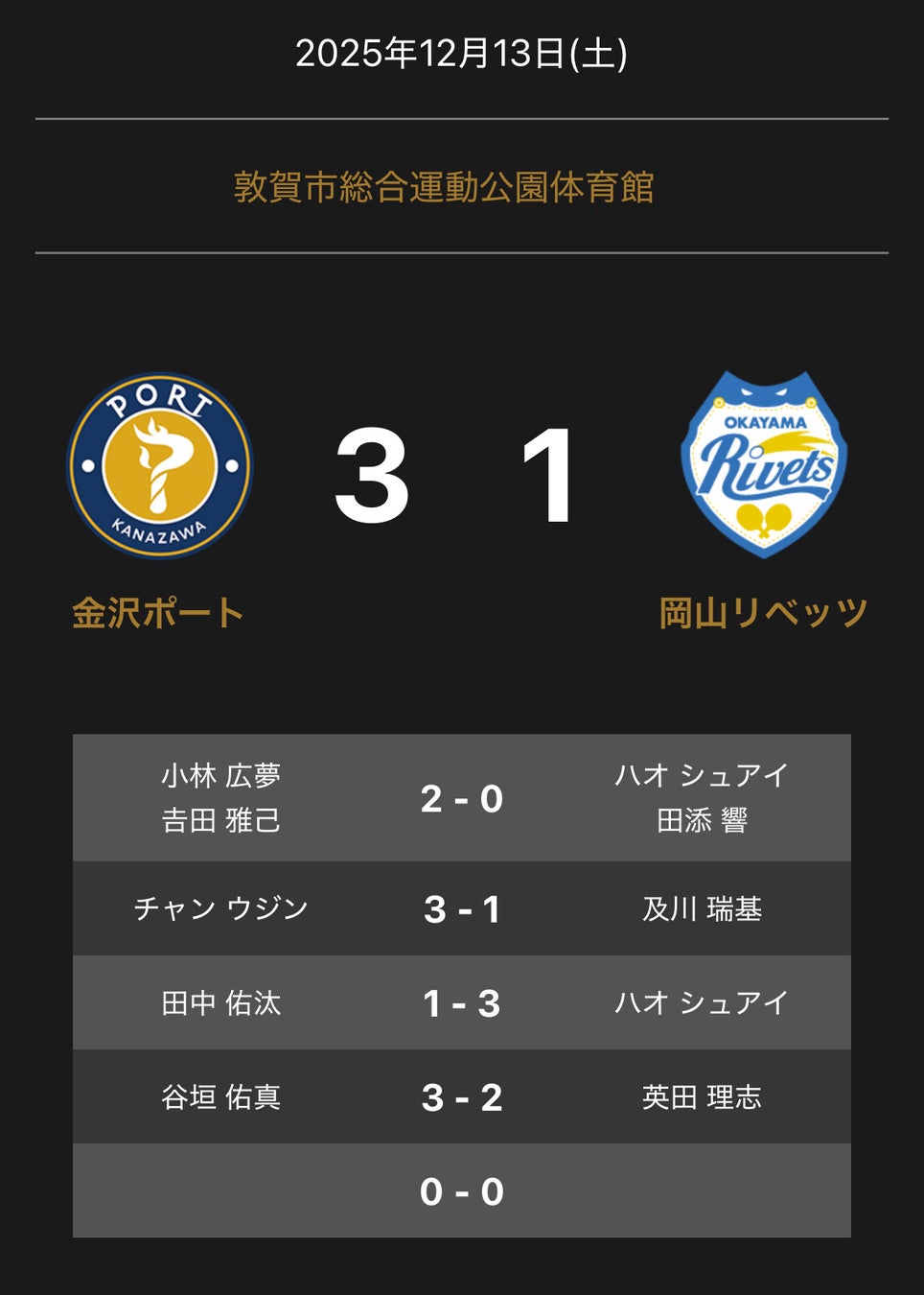 ノジマＴリーグ 2025-2026シーズン 公式戦 12月13日(土)開催 金沢ポート vs 岡山リベッツ 試合結果