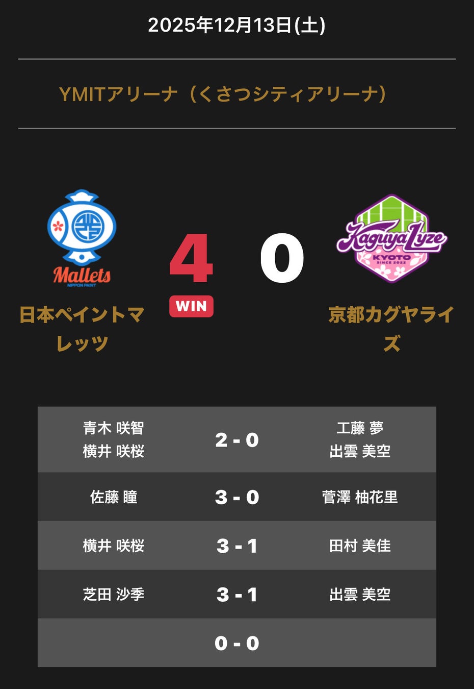 ノジマＴリーグ 2025-2026シーズン 公式戦 12月13日(土)開催 日本ペイントマレッツ vs 京都カグヤライズ　試合結果