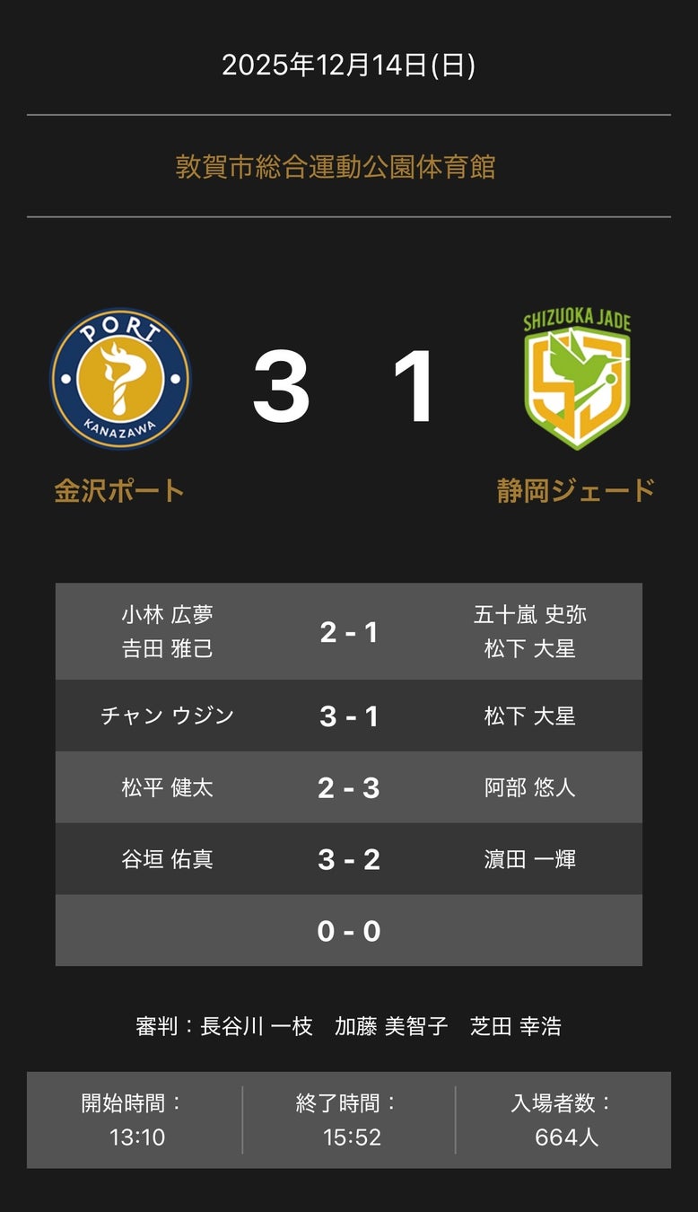 ノジマTリーグ 2025-2026シーズン 公式戦 12月14日開催 金沢ポート vs 静岡ジェード 試合結果