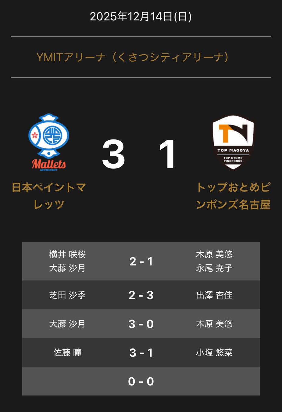 ノジマＴリーグ 2025-2026シーズン 公式戦 12月14日(日)開催 日本ペイントマレッツ vs トップおとめピンポンズ名古屋 試合結果