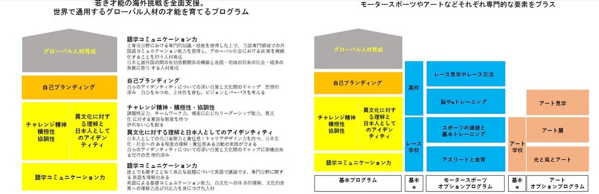 一般財団法人GSTR財団では「世界基準の次世代アスリート育成・指導者養成から国際社会を生き抜く人間力・大和魂を創り上げる」事をミッションとしております。「育成教育・養成事業」に対する使途特定寄附を募集