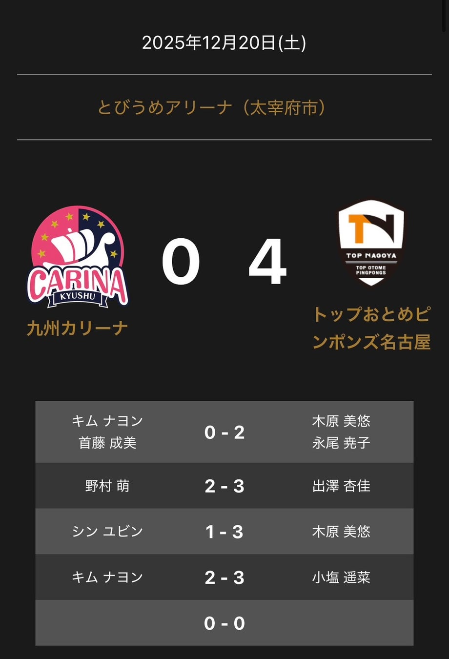 ノジマTリーグ　2025-2026シーズン　公式戦　九州カリーナvsトップおとめピンポンズ名古屋　試合結果