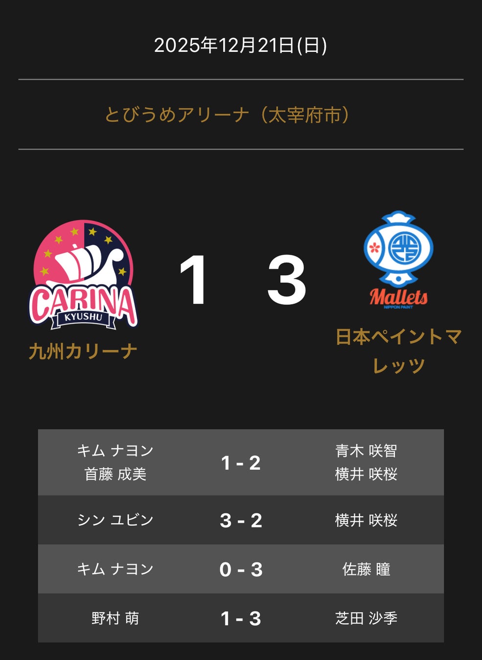 ノジマＴリーグ 2025-2026シーズン 公式戦　12月21日開催 九州カリーナ vs 日本ペイントマレッツ 試合結果