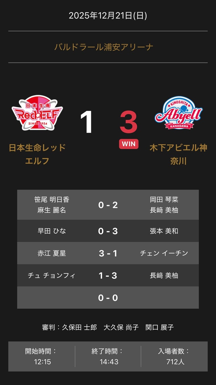 ノジマTリーグ 2025-2026シーズン 公式戦 12月21日開催 日本生命レッドエルフ vs 木下アビエル神奈川 試合結果