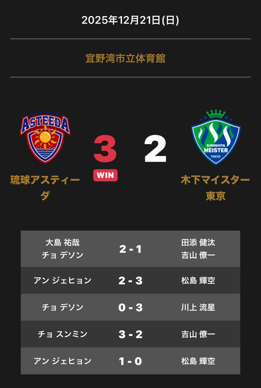 ノジマTリーグ　2025-26シーズン　公式戦　12月21日開催　琉球アスティーダ vs 木下マイスター東京　試合結果