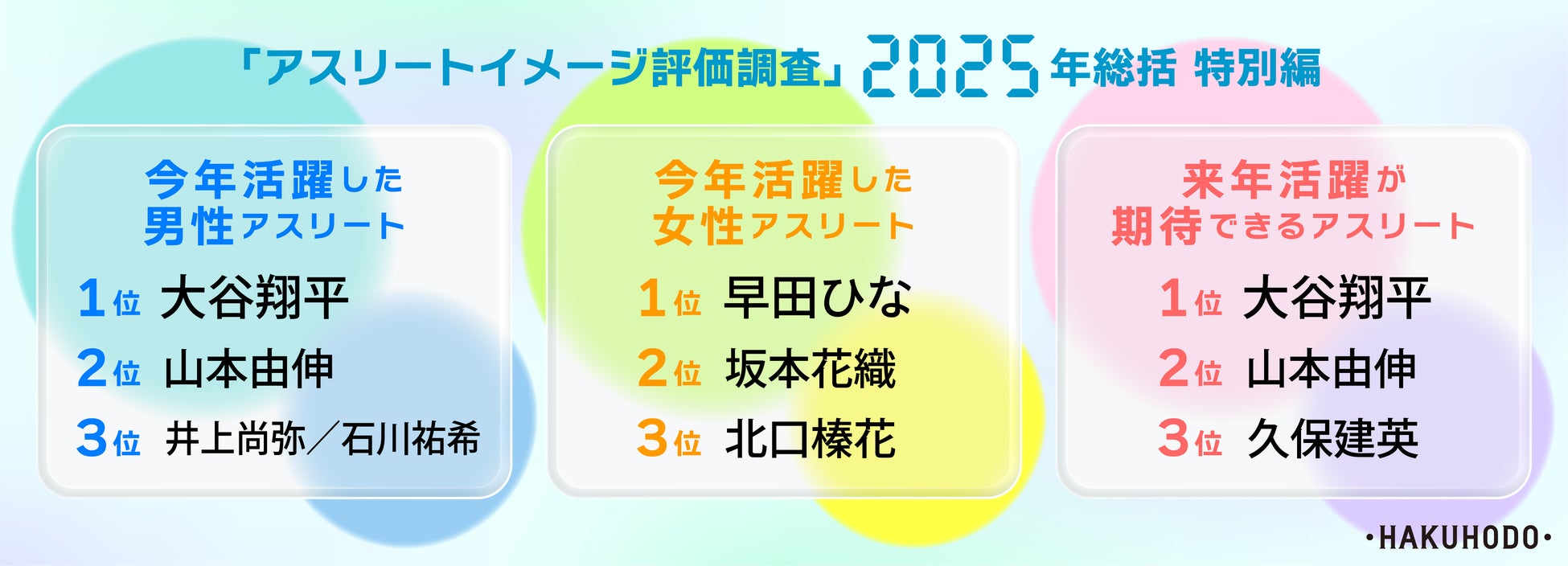 「今年活躍した」アスリートは大谷翔平、早田ひな、山本由伸、坂本花織「来年活躍が期待できる」は大谷翔平、山本由伸、久保建英、佐々木朗希、井上尚弥が上位に