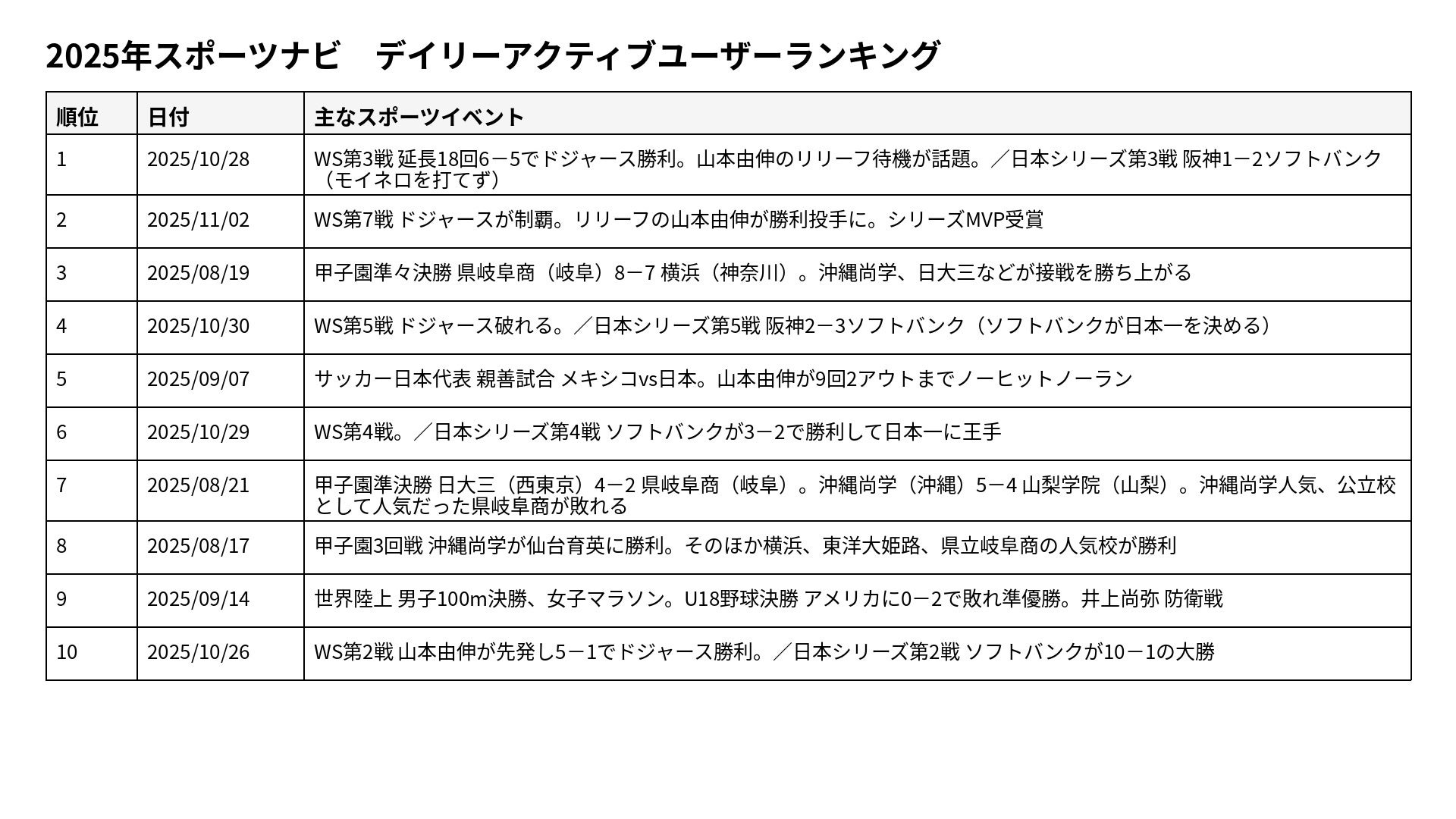 スポーツナビが最も見られた日は？　日次利用者数、年間トップ10を発表