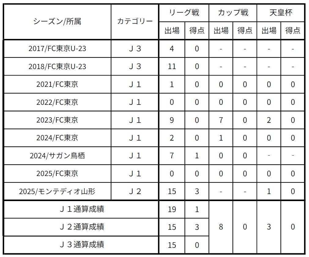 【FC東京】寺山翼選手 モンテディオ山形への期限付き移籍期間延長のお知らせ