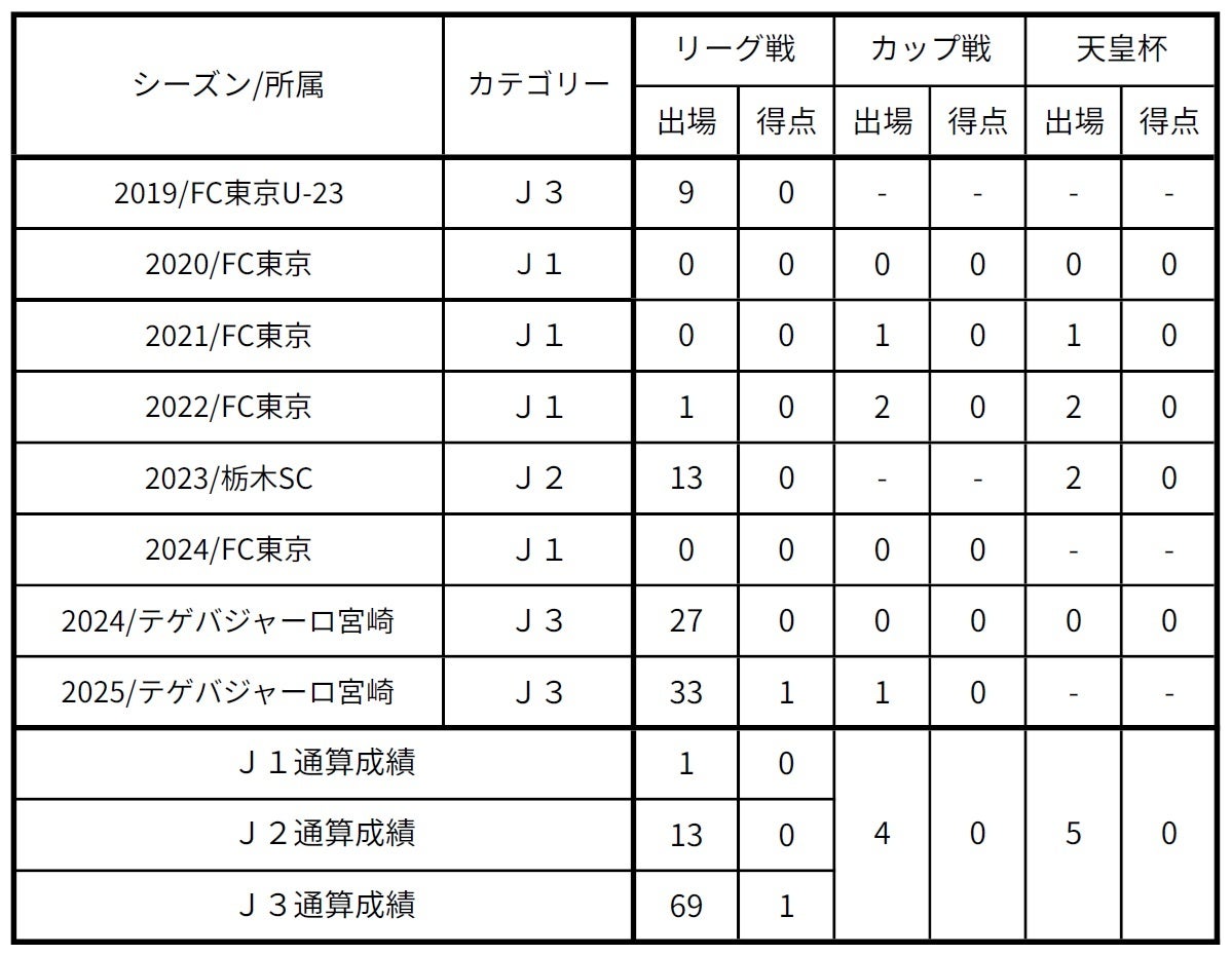 【FC東京】安田虎士朗選手 ヴァンフォーレ甲府へ育成型期限付き移籍のお知らせ