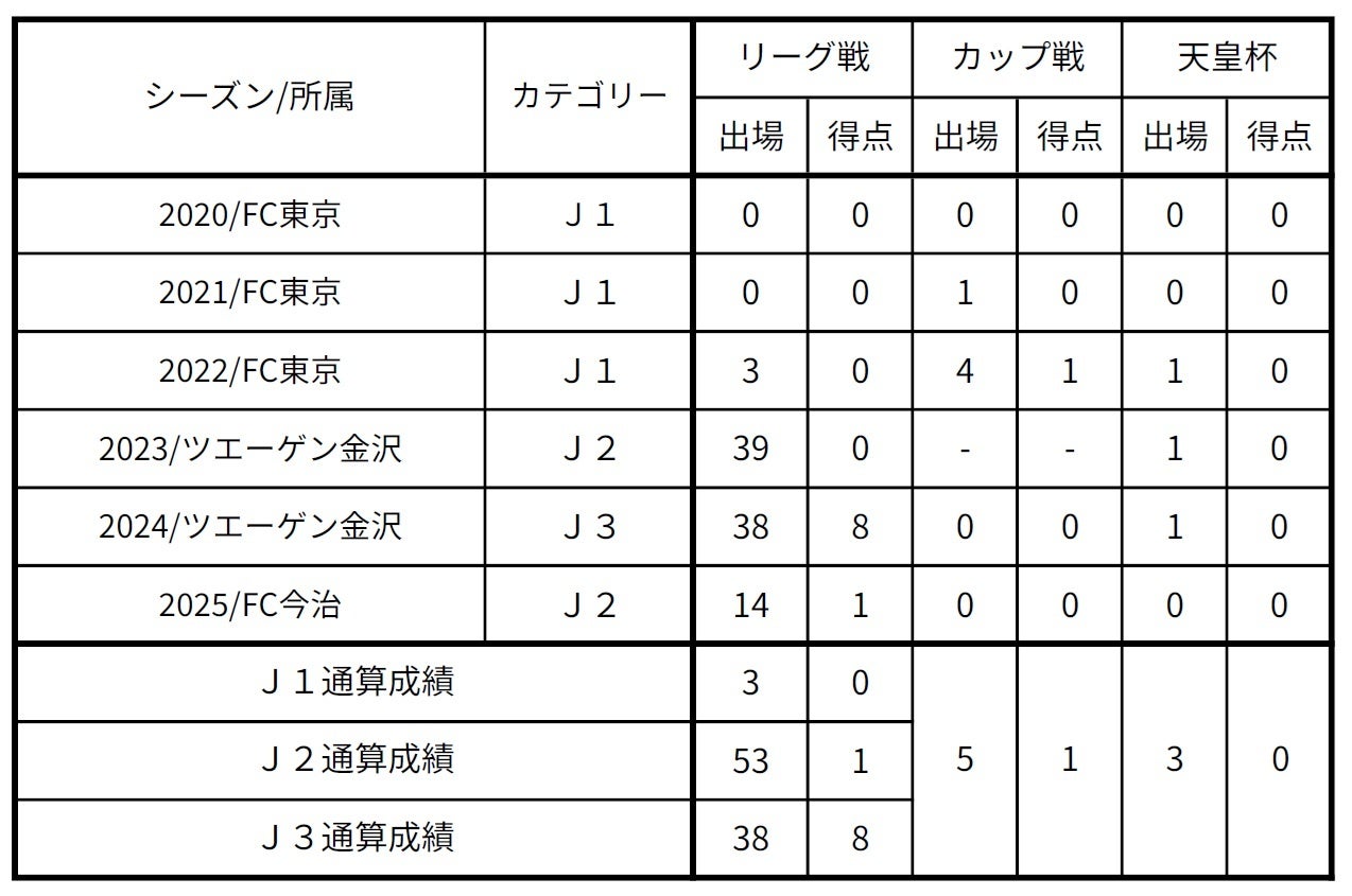 【FC東京】梶浦勇輝選手 FC今治への育成型期限付き移籍期間延長のお知らせ