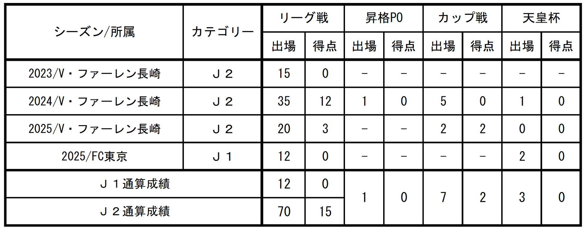 【FC東京】波多野豪選手 V・ファーレン長崎へ完全移籍のお知らせ
