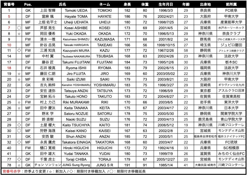 明治安田J2・J3 百年構想リーグ トップチーム体制について