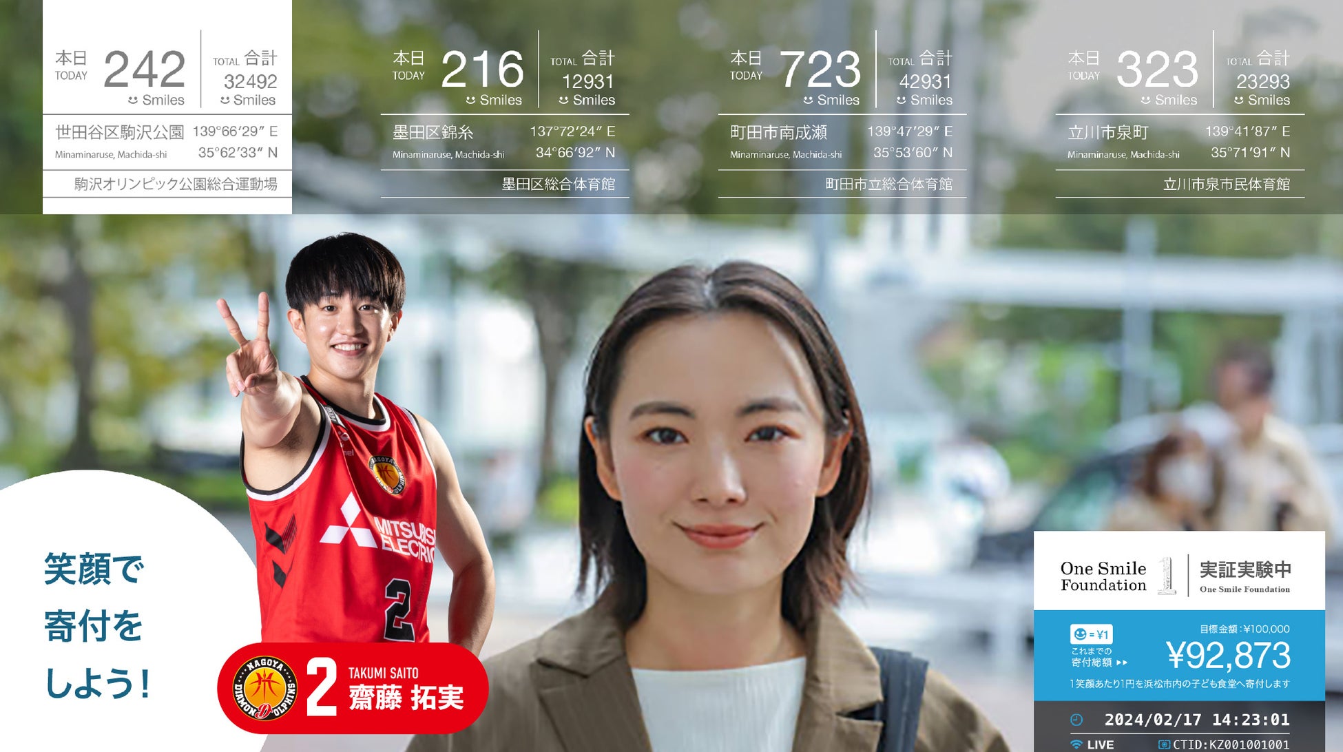 愛知県、あいちスポーツイノベーションコンソーシアムAiSIAと連携。IGアリーナ・名城エリアで「笑顔検知」の実証実験～Smile Economy PROJECT～始動