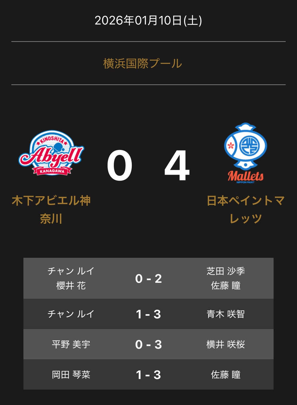 ノジマＴリーグ 2025-2026シーズン 公式戦 1月10日開催 木下アビエル神奈川 vs 日本ペイントマレッツ 試合結果