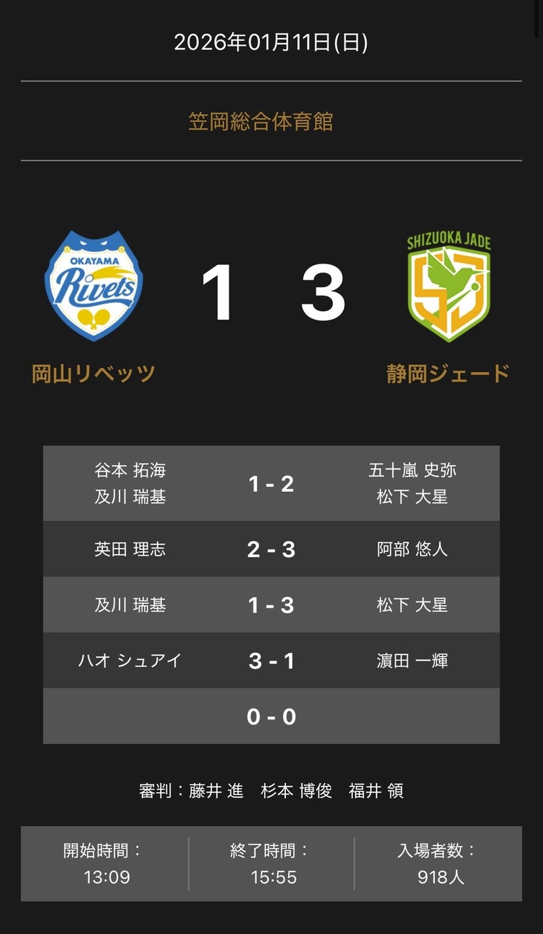 ノジマTリーグ 2025-2026シーズン 公式戦 1月11日開催 岡山リベッツ vs 静岡ジェード 試合結果