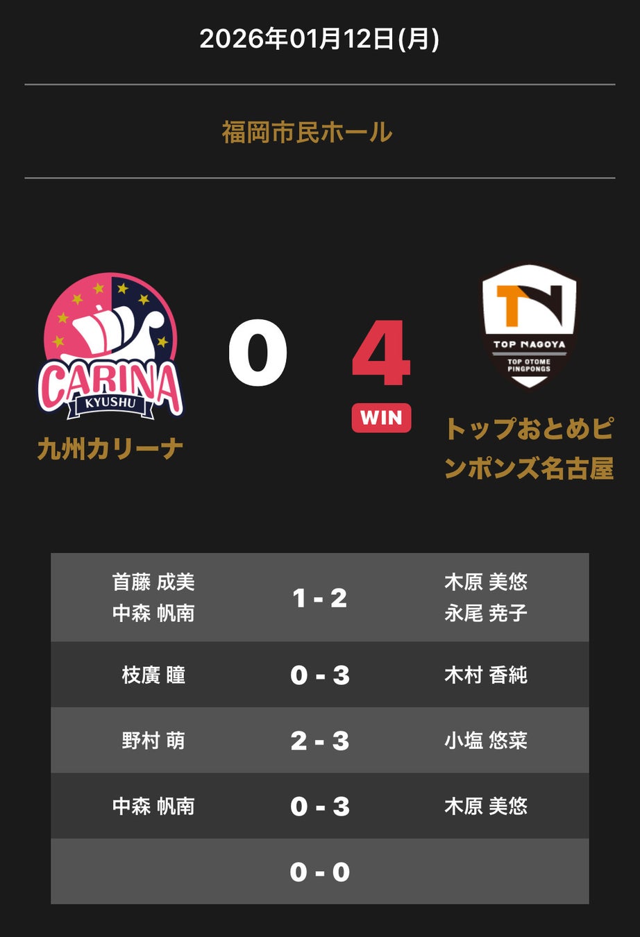ノジマＴリーグ 2025-2026 公式戦 1月12日開催 九州カリーナ vs トップおとめピンポンズ名古屋 試合結果