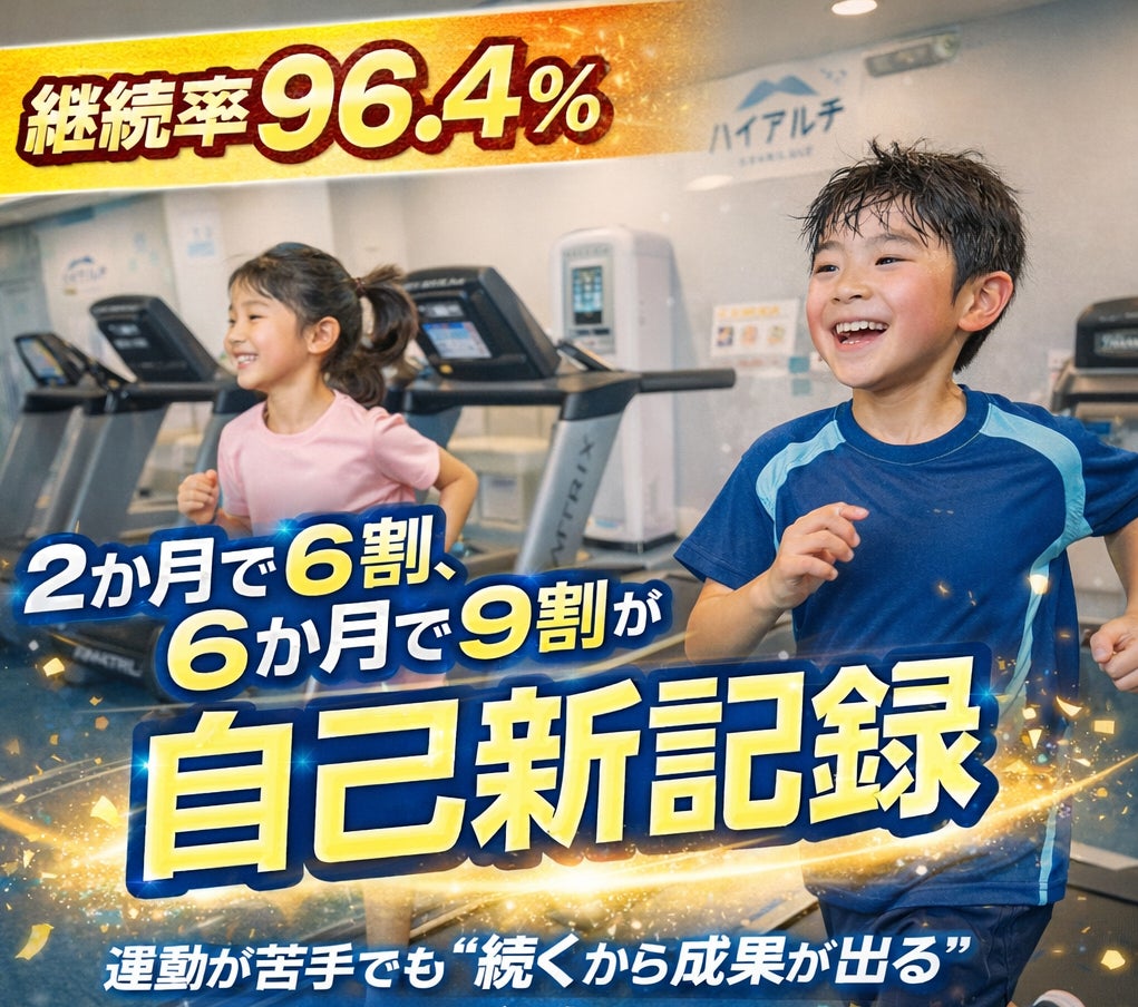 【継続率96.4％】2か月で6割、6か月で9割が自己新記録達成！運動が苦手な子どもでも“できた！”が続出。