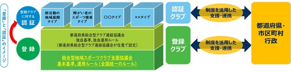 「総合型地域スポーツクラブ登録・認証制度」 認証制度「障がい者のスポーツ推進タイプ」の運用を令和8年度から開始します