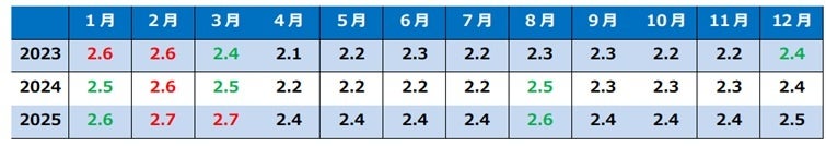 寒い季節ほど屋内”は本当だった？インドアゴルフ冬季利用実態を公開