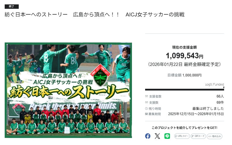 AICJ女子サッカー、クラウドファンディング「紡ぐ日本一へのストーリー広島から頂点へ！！」　目標を109％達成して終了！