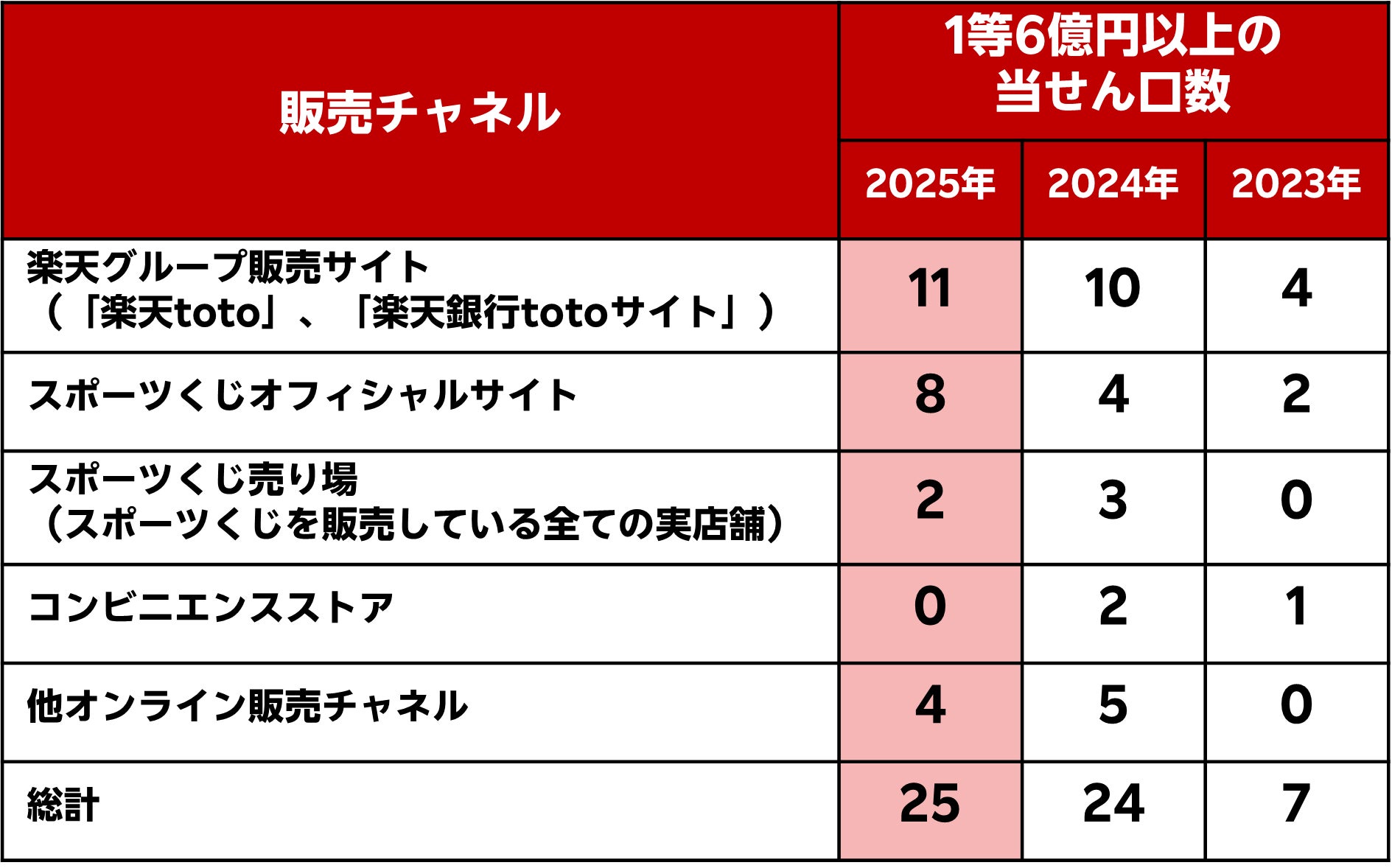 「楽天toto」および「楽天銀行totoサイト」、「BIG」1等6億円以上の当せん口数が13年連続1位に