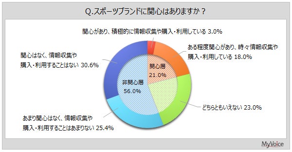 【スポーツブランドに関する調査】一番好きなブランド上位3位のイメージは、「信頼性」「品質」の2項目が上位。次いで、ナイキでは「デザイン性」、アディダス・ニューバランスでは「親しみやすい」が続く