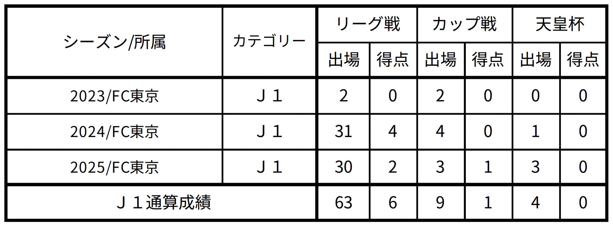 【FC東京】安斎颯馬選手 FCペナフィエル(ポルトガル)へ期限付き移籍のお知らせ