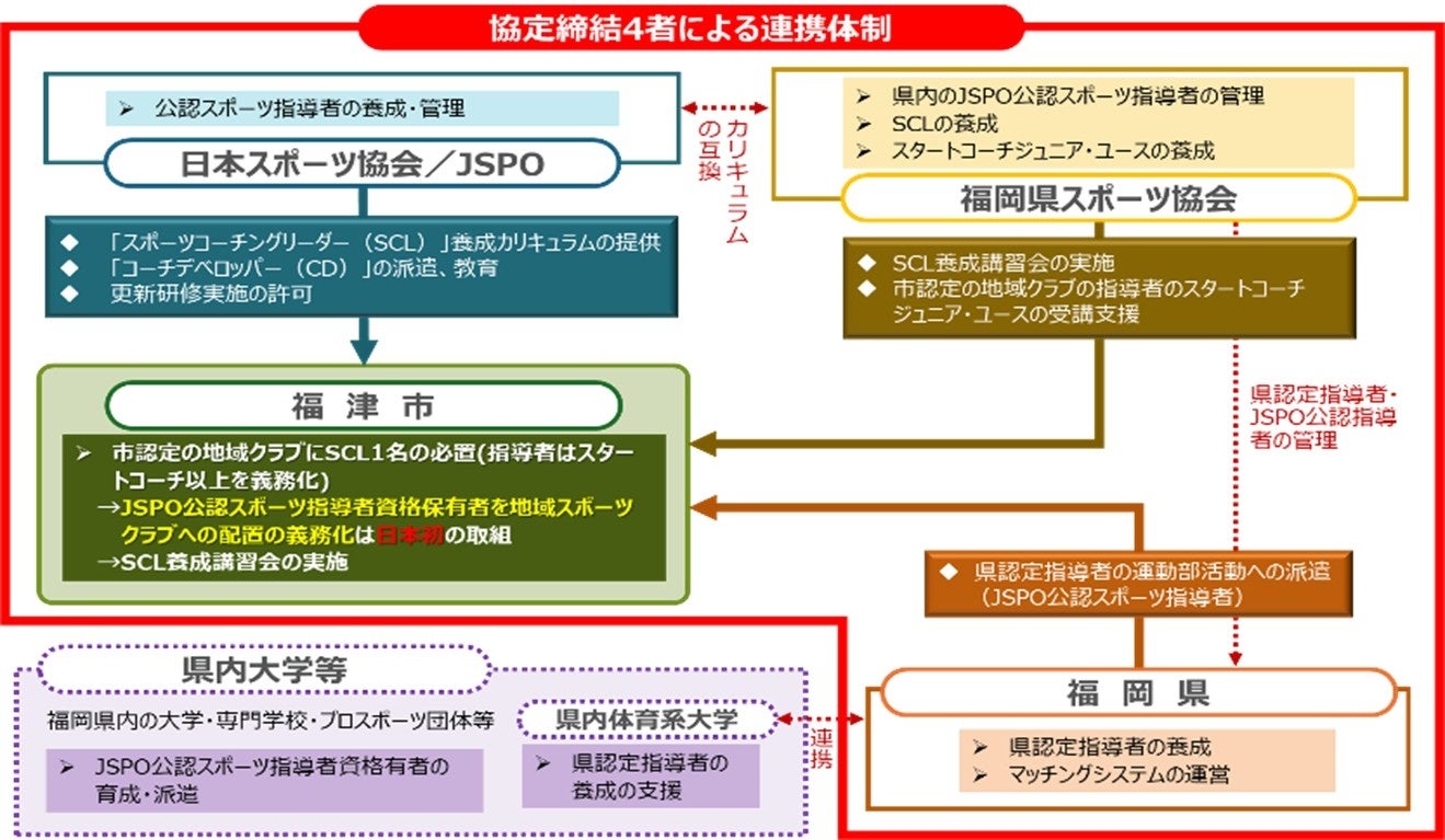 福岡県福津市における運動部活動の地域展開を踏まえたジュニアスポーツの環境整備に向けた協力体制に関する「連携基本協定書」の締結