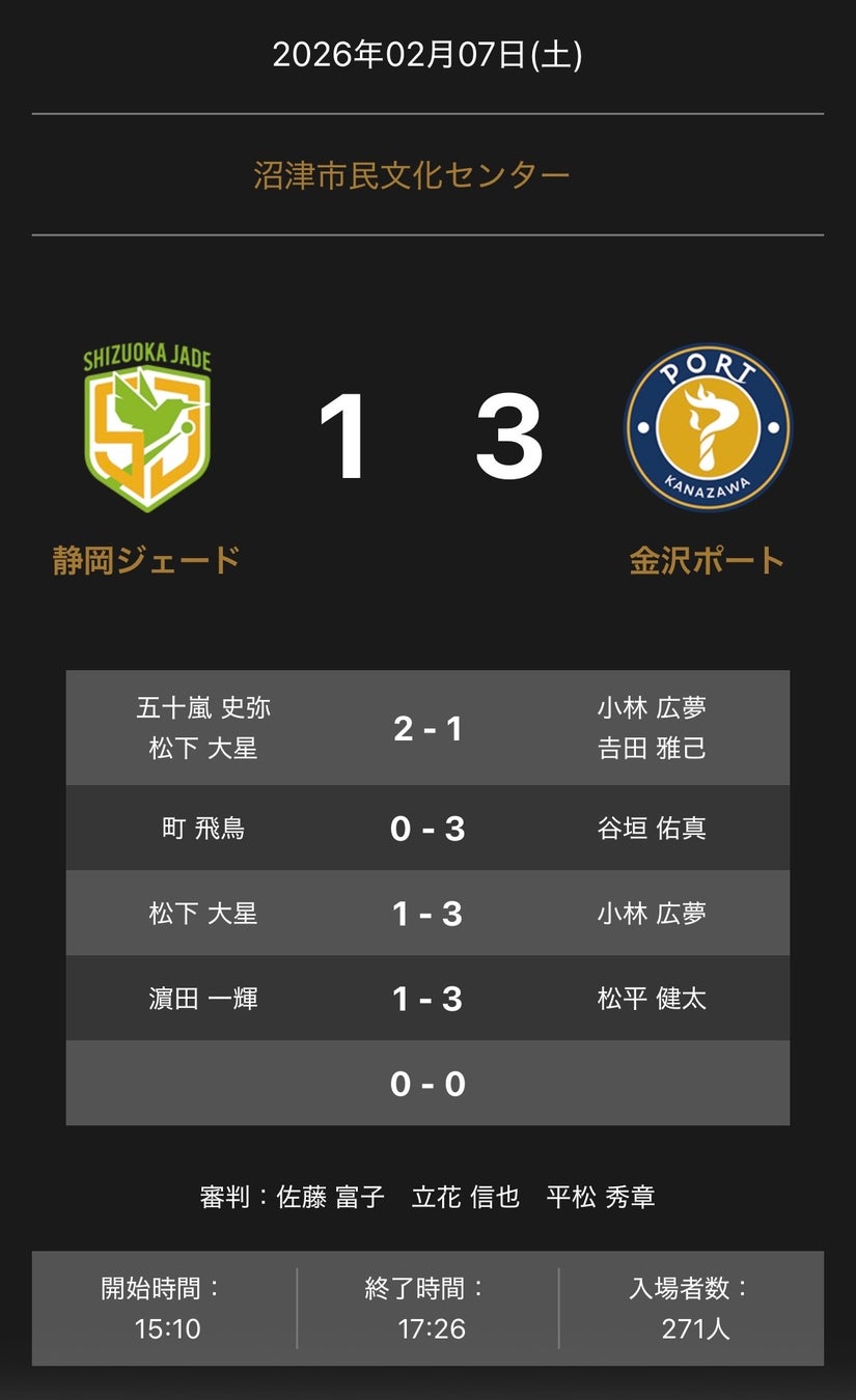 ノジマＴリーグ 2025-2026 公式戦 2月7日開催 静岡ジェード vs 金沢ポート 試合結果