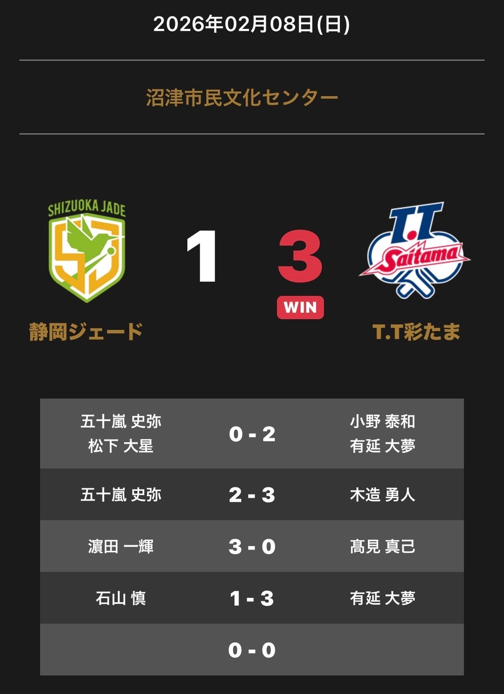 ノジマＴリーグ 2025-2026 公式戦 2月8日開催 静岡ジェード vs T.T彩たま 試合結果