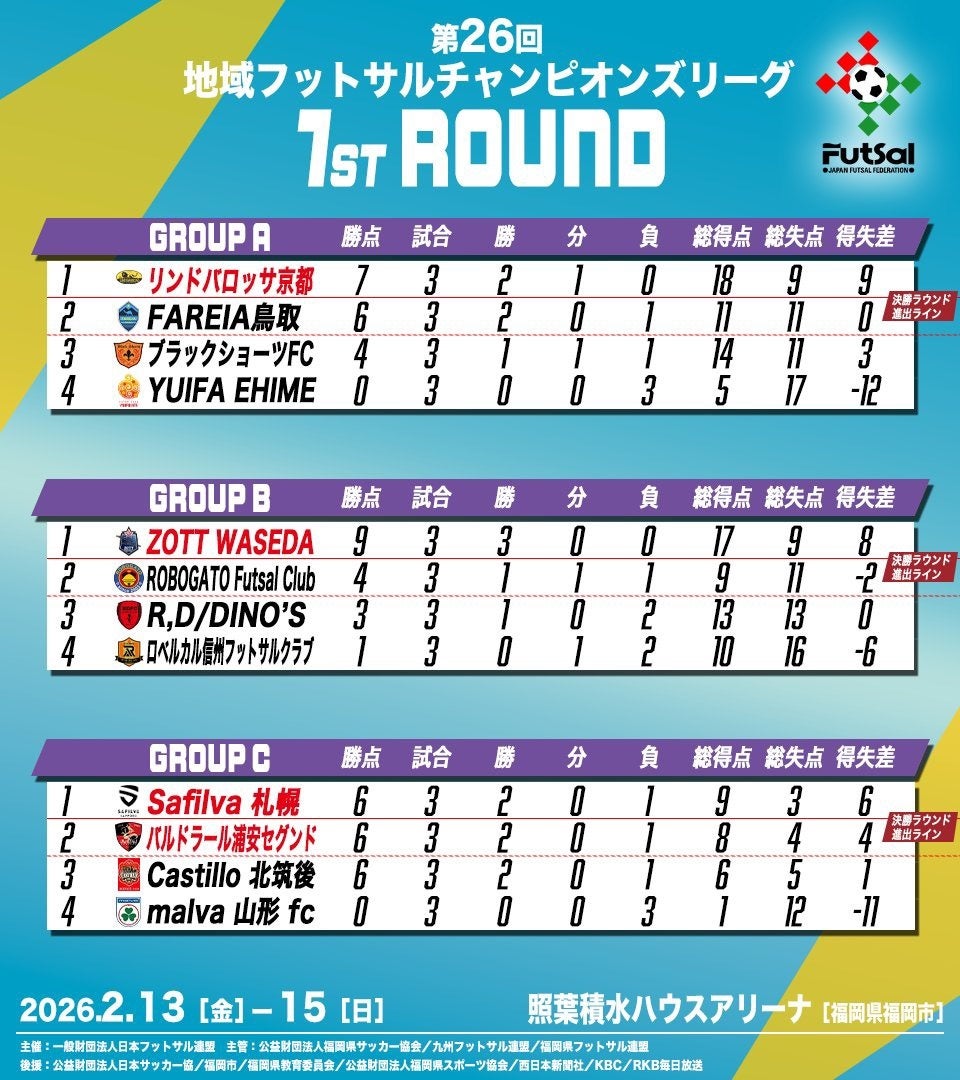 【第26回地域フットサルチャンピオンズリーグ】決勝ラウンド進出チーム決定！