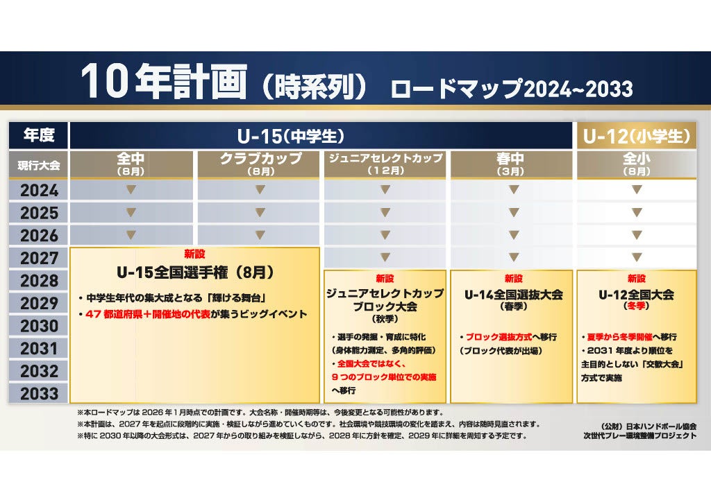 【ハンドボール】小中学生の大会構造を見直しへ　『プレー環境整備10年計画』を策定