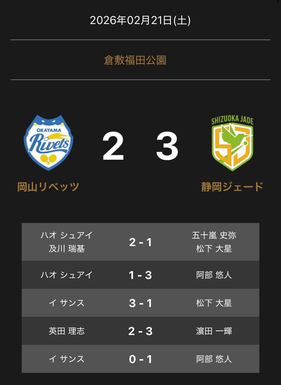 ノジマＴリーグ 2025-2026シーズン 公式戦 2月21日(土)開催 岡山リベッツ vs 静岡ジェード 試合結果