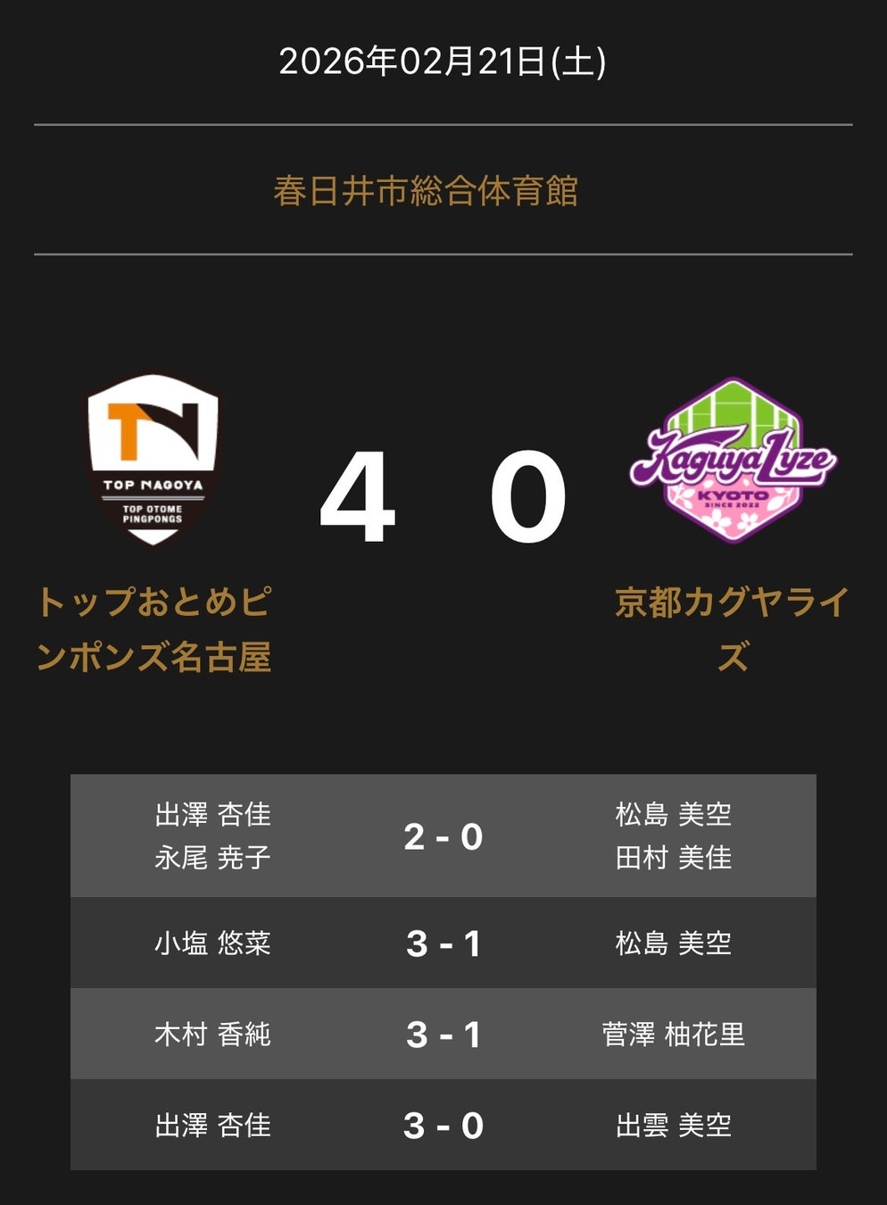 ノジマTリーグ 2025-2026 公式戦 2月21日開催 トップおとめピンポンズ名古屋 vs 京都カグヤライズ　試合結果