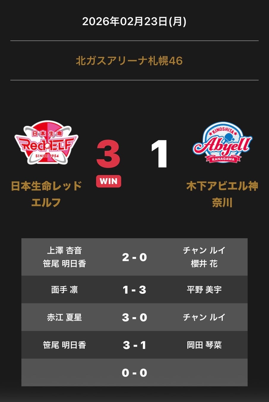 ノジマＴリーグ 2025-2026シーズン 公式戦 2月23日(月)開催 日本生命レッドエルフ vs 木下アビエル神奈川 試合結果