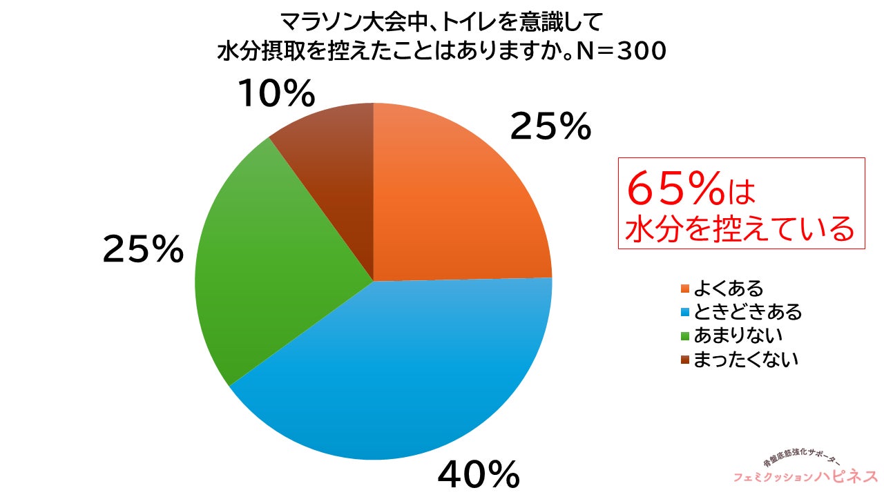 【30代～60代の女性ランナー300名の実態調査】65％がマラソン大会中に水分を控えた経験　4人に1人が尿漏れ経験、半数以上が相談せず