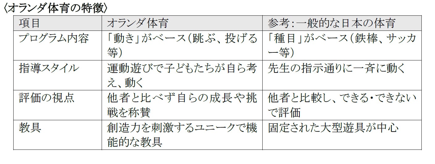 ～中部地方初～「オランダ体育」で子どもの運動能力と社会情動的スキルを向上　名鉄の運動施設「SPOCCO」が新プログラム始動