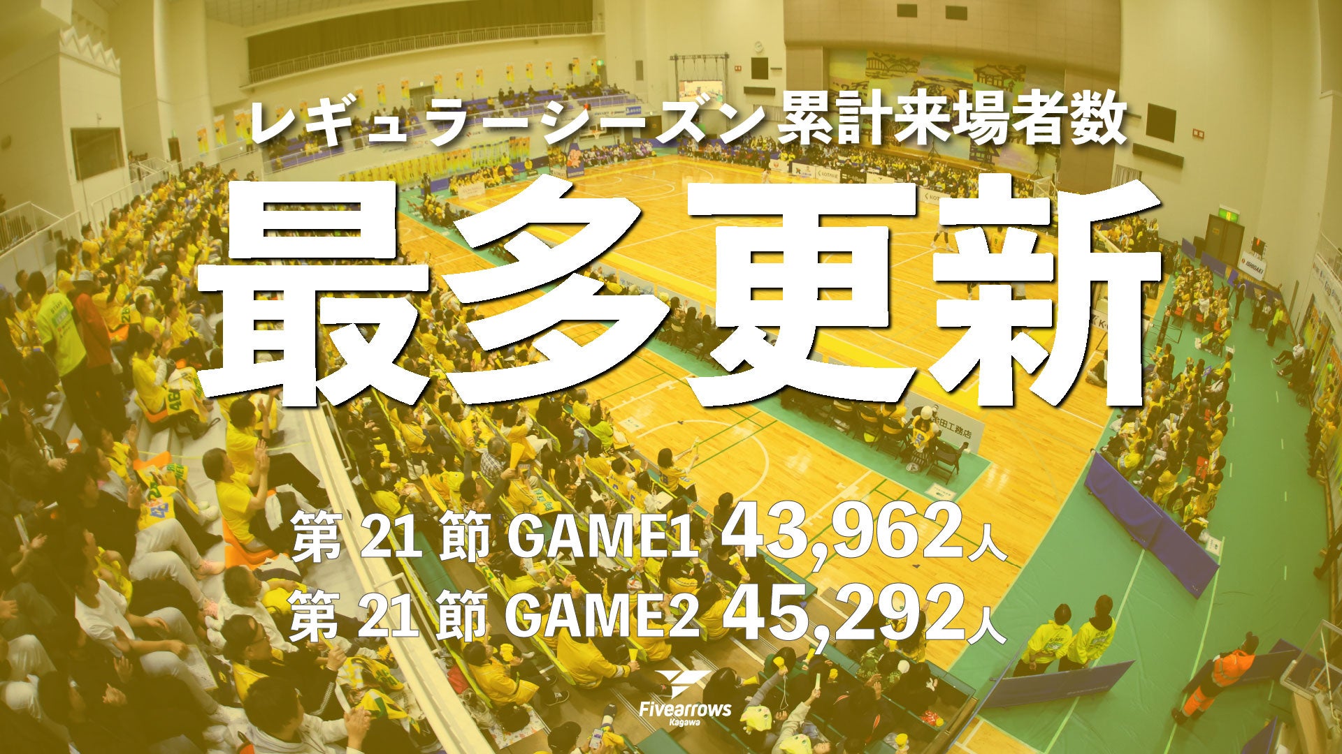 【香川ファイブアローズ】レギュラーシーズンホームゲーム累計来場者数《最多更新》のお知らせ