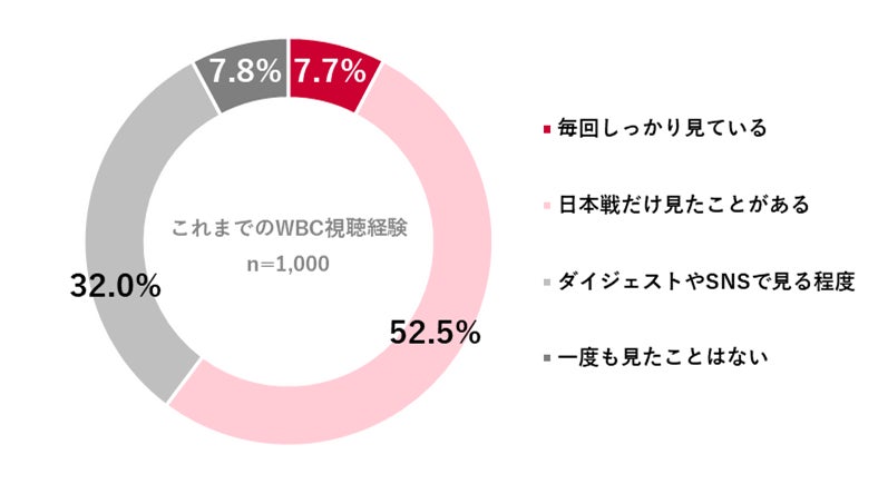 【野球関心ライト層のWBC観戦意向と消費行動に関する調査】ライト層の約7割が、地上波放送がないことでWBC観戦意欲が低下