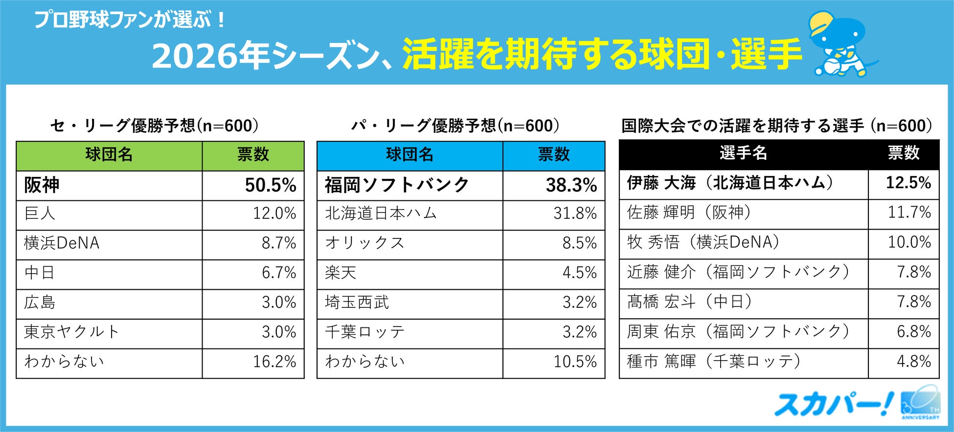2026年プロ野球がまもなく開幕！「スカパー! プロ野球開幕直前 12球団ファン調査2026」2026年ファンの優勝予想は、セ・リーグ阪神、パ・リーグ福岡ソフトバンク